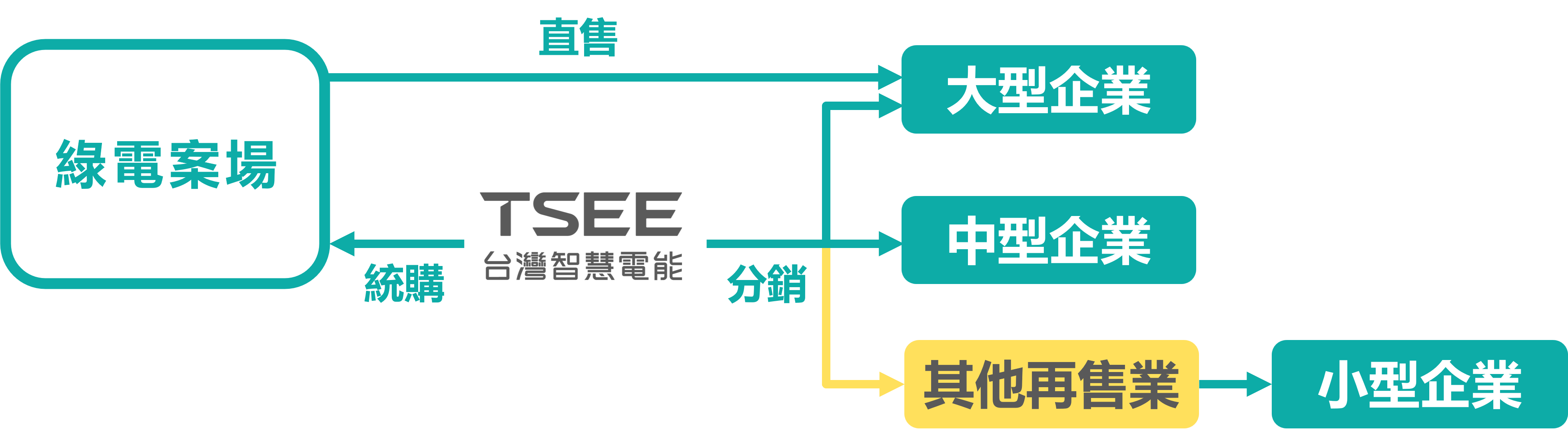 圖片_綠電分銷模式